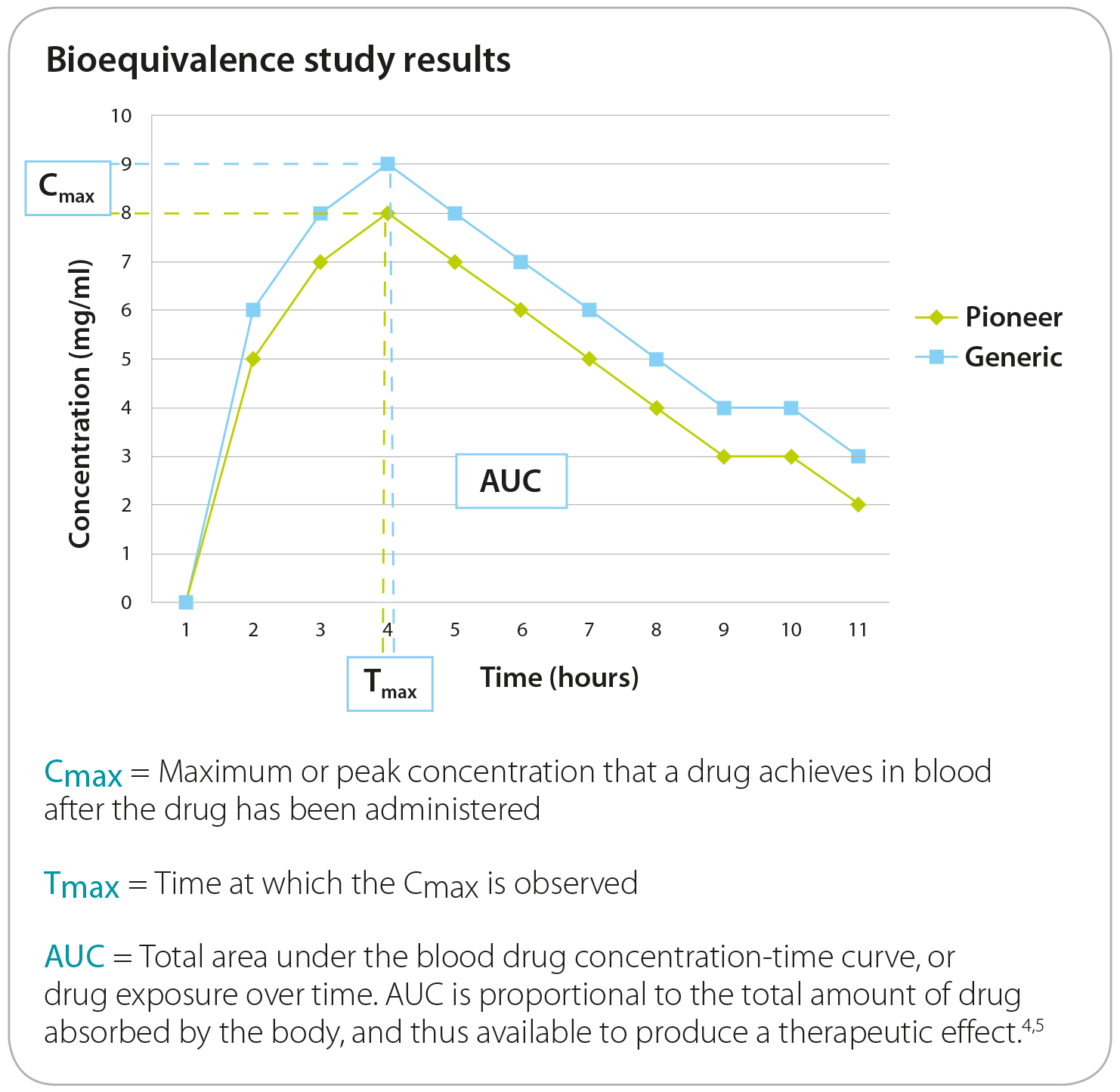 Bioequivalence study UK