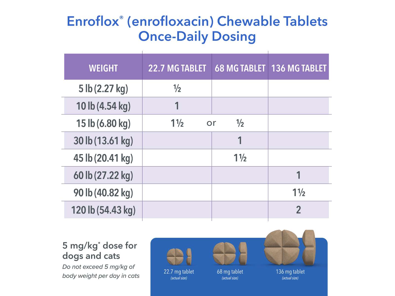 Enroflox Chewable Dosing Chart