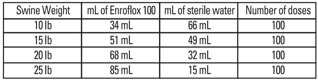 Enroflox Dilution Schedule