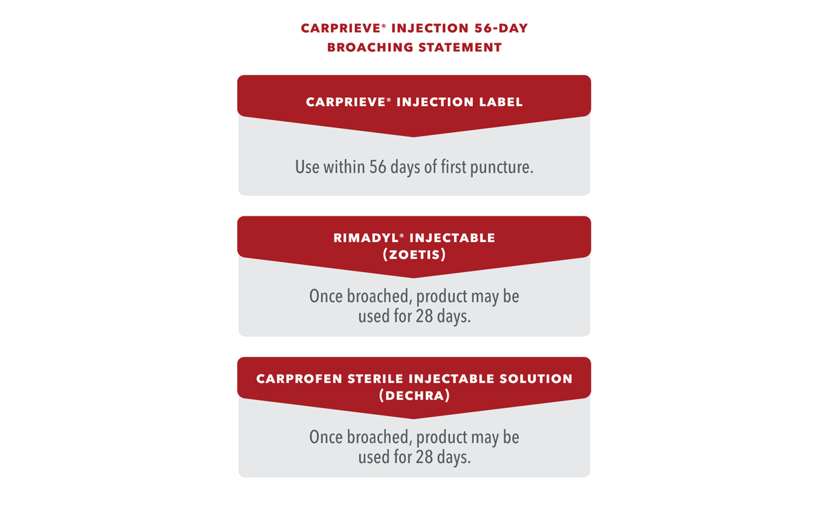 Carprieve® Injection (carprofen)