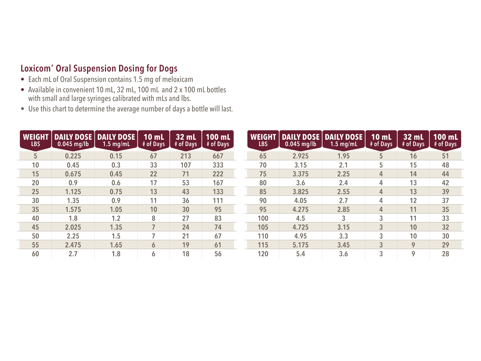 Loxicom Oral Suspension Dosing Chart