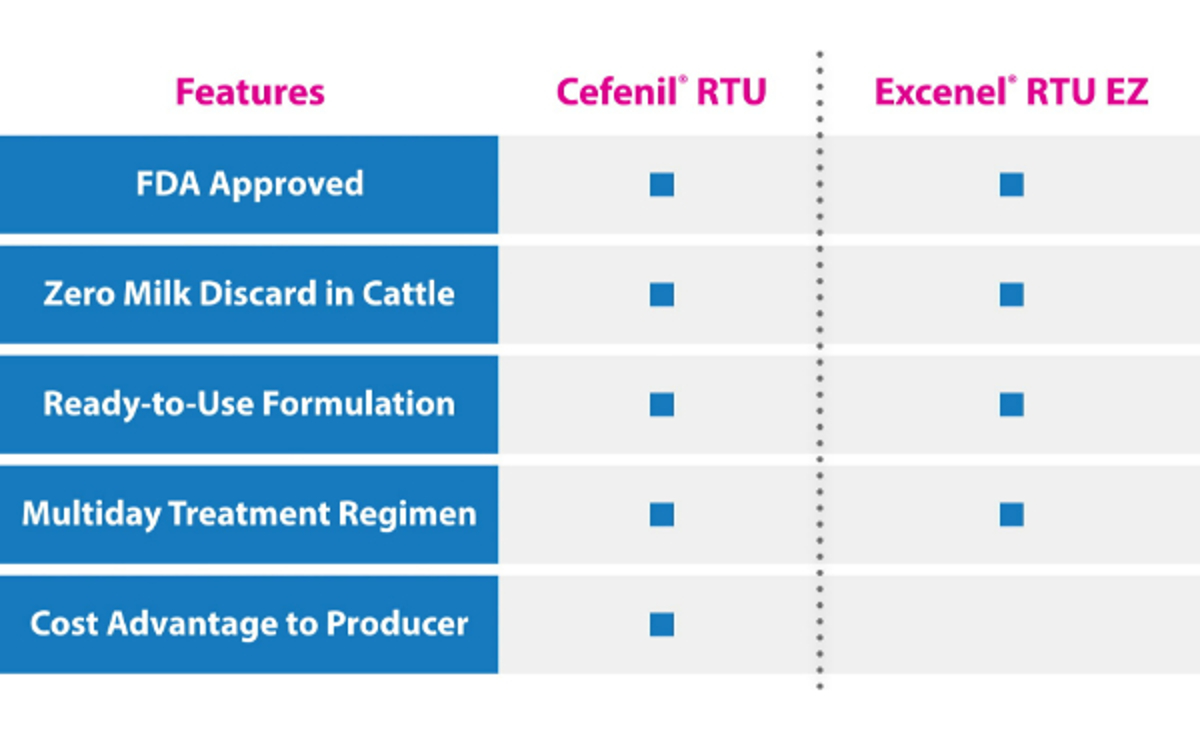 Cefenil® RTU (ceftiofur hydrochloride sterile suspension)