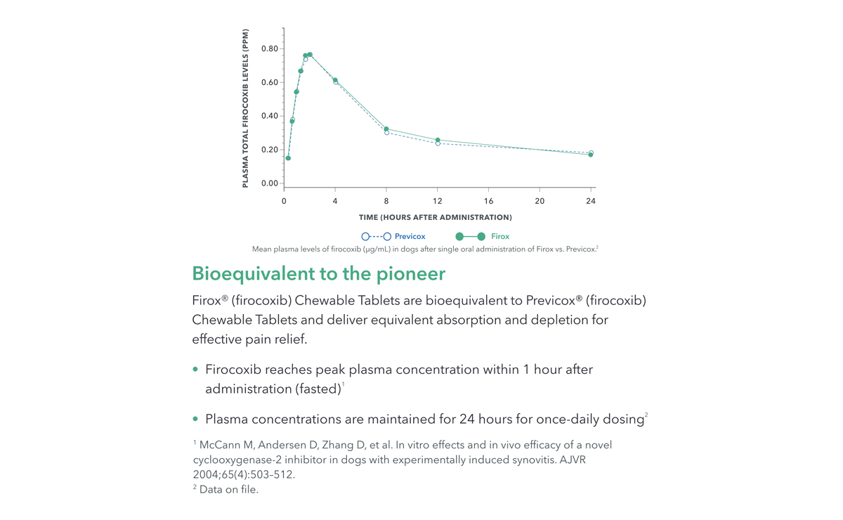 Firox® (firocoxib) Chewable Tablets