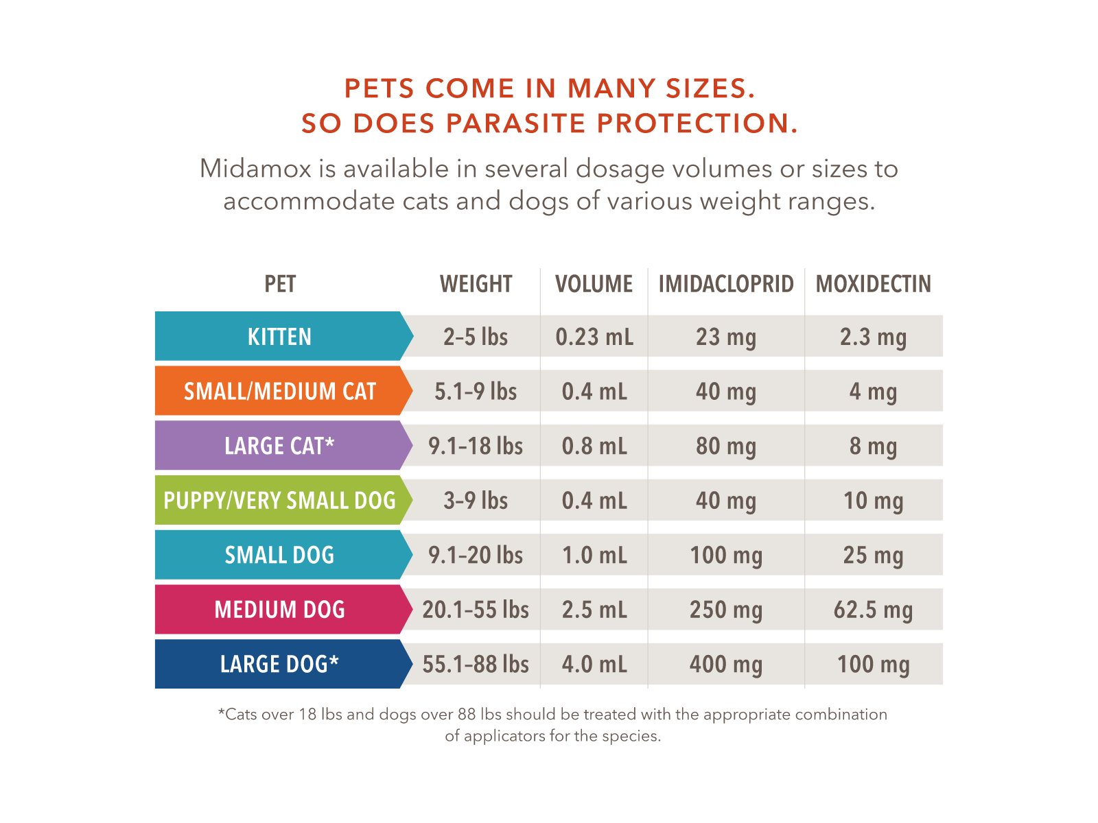 Midamox is available in several dosage sizes for cats and dogs