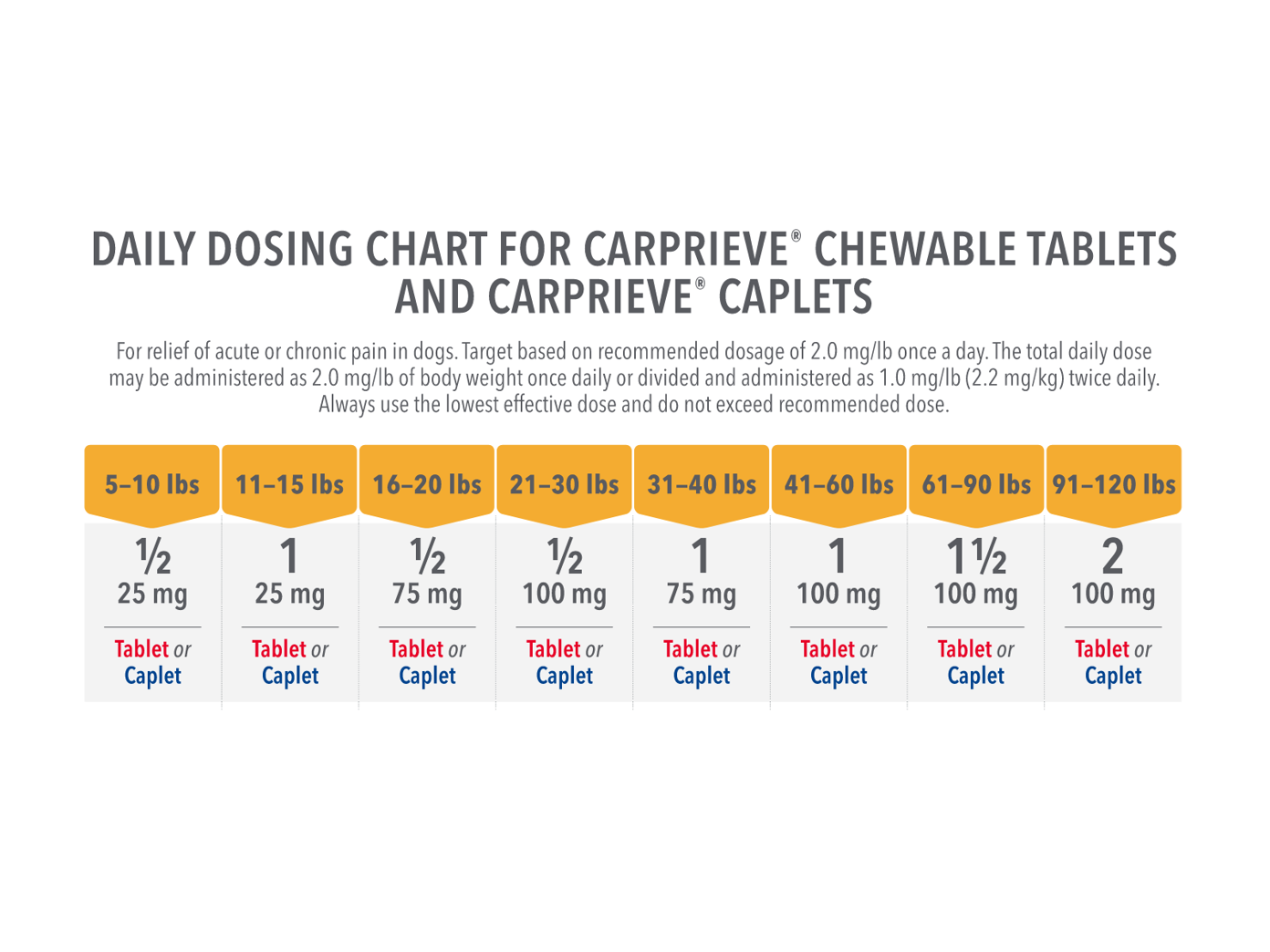 Carprieve Chewables Dosing Guide