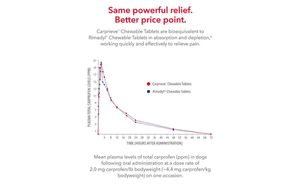 Carprieve® (carprofen) Chewable Tablets