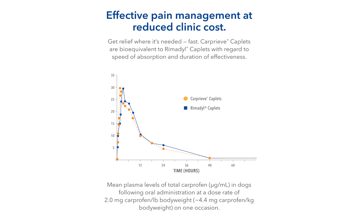 Carprieve® (carprofen tablets) Caplets