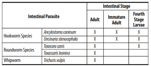 Midamox for Dogs Indications Table