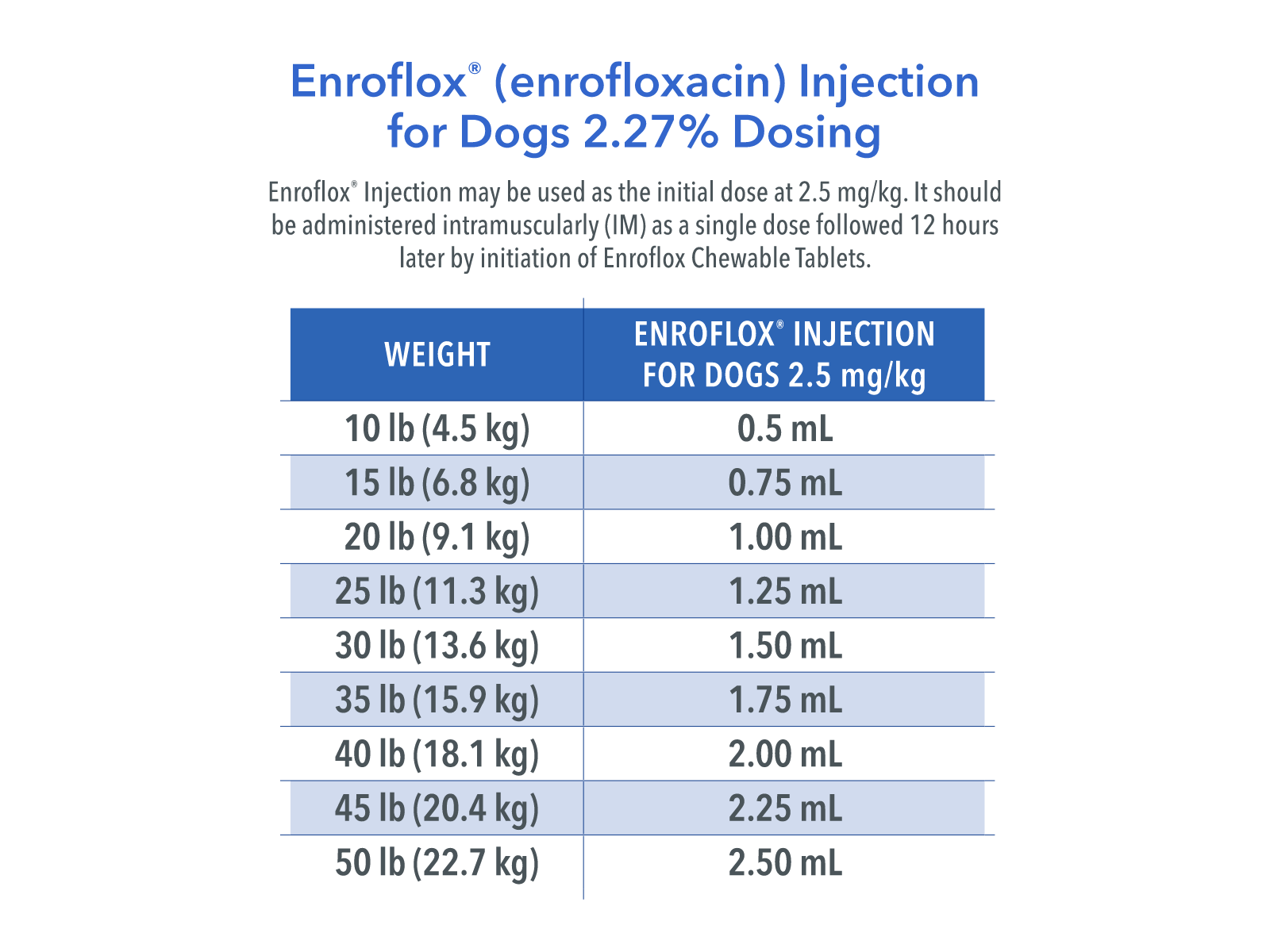 Enroflox Dosing Chart