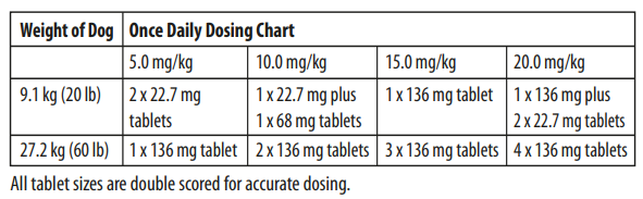 Enroflox Chewable Dog Dosing Table