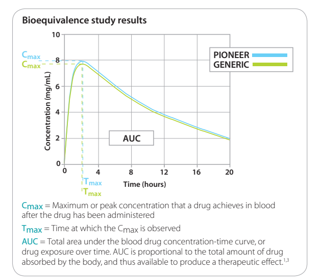 Bioequivalence study - USA